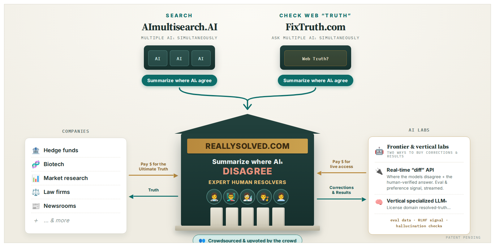 ReallySolved architecture: AImultisearch and FixTruth feed Expert Human Resolvers at ReallySolved.com — companies pay for the Ultimate Truth on the left, and AI labs pay for real-time corrections and results on the right.